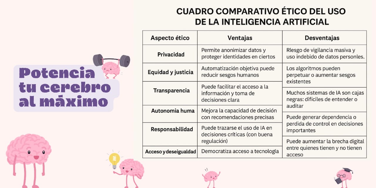 Al utilizar herramientas de inteligencia artificial, es fundamental mantener una mirada crítica y ética sobre su impacto en la sociedad. No se trata solo de aprovechar sus ventajas, sino también de anticipar y mitigar los posibles riesgos que conlleva su uso.